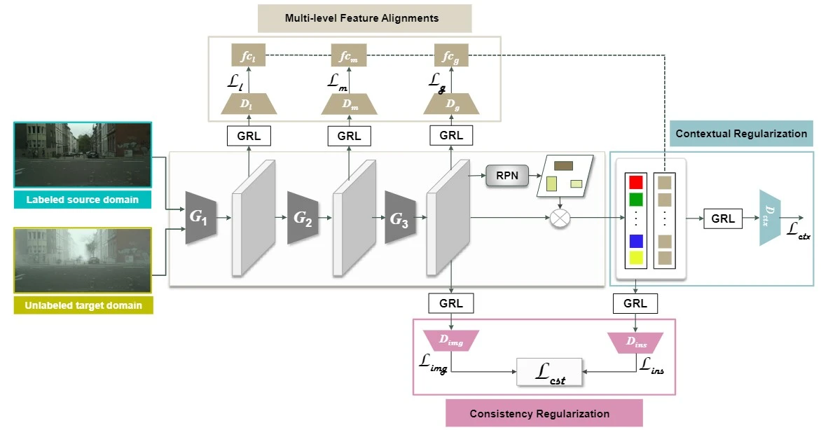 Domain Adaptive Object Detector Research Paper - Published in CVIU Journal Q1 Ranking