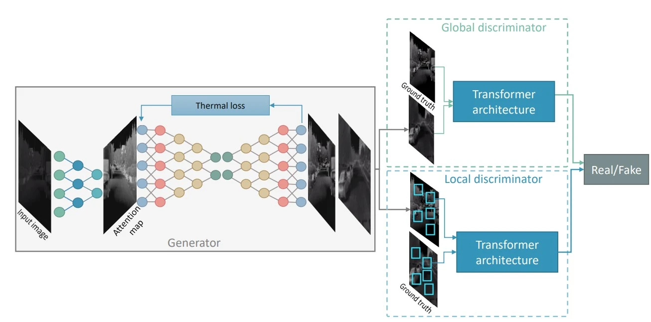 GAN-based Vision Transformer for Thermal Image Enhancement - CVPR Workshop Publication 2023