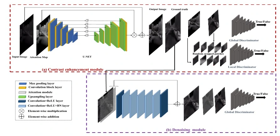 Thermal Image Enhancement for Pedestrian Detection - Presented at ICPR Conference 2020