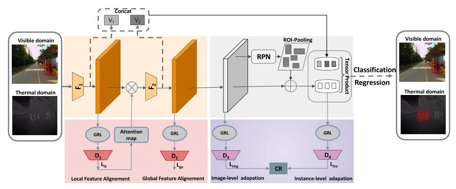 Unsupervised Thermal-to-Visible Domain Adaptation - Pattern Recognition Letters 2021