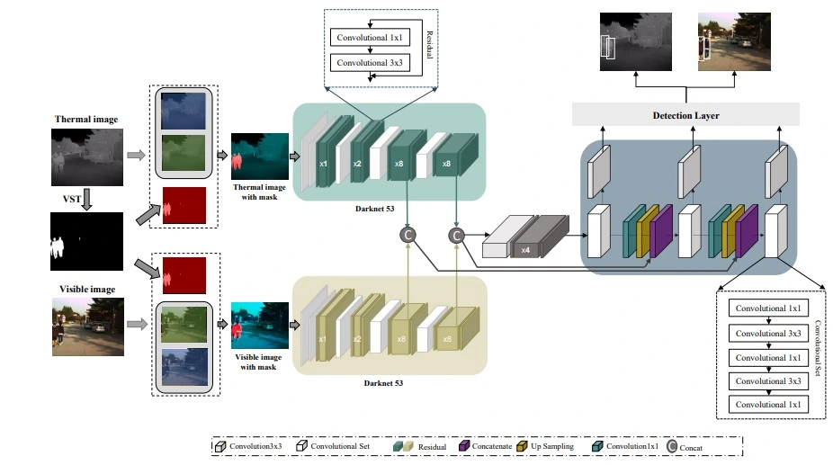Bispectral Pedestrian Detection with Transformer and Saliency Maps - VISAPP 2022