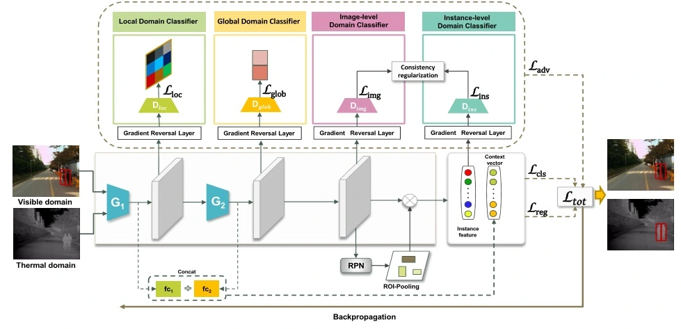 Feature Distribution Alignments for Thermal Object Detection - Visual Computer Journal 2022